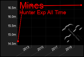 Total Graph of Mines