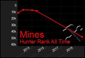 Total Graph of Mines