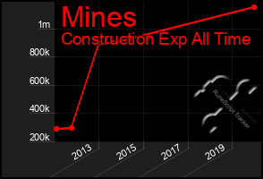 Total Graph of Mines