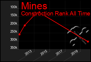 Total Graph of Mines