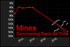 Total Graph of Mines