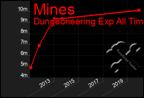 Total Graph of Mines