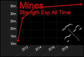 Total Graph of Mines