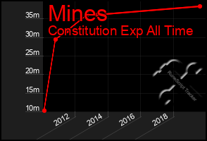 Total Graph of Mines