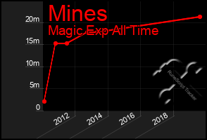 Total Graph of Mines