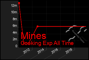 Total Graph of Mines