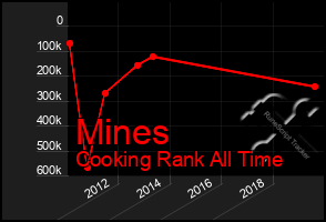 Total Graph of Mines