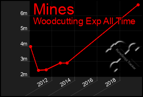 Total Graph of Mines