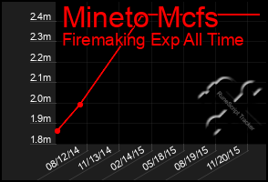 Total Graph of Mineto Mcfs