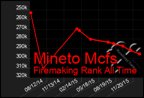 Total Graph of Mineto Mcfs