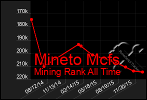 Total Graph of Mineto Mcfs