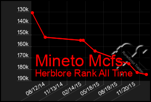 Total Graph of Mineto Mcfs