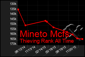 Total Graph of Mineto Mcfs