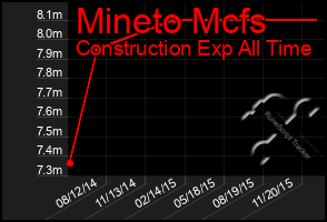 Total Graph of Mineto Mcfs