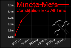 Total Graph of Mineto Mcfs