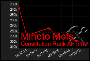 Total Graph of Mineto Mcfs