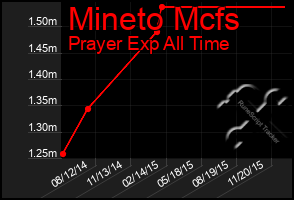 Total Graph of Mineto Mcfs