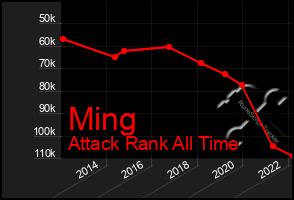 Total Graph of Ming