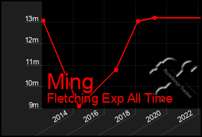 Total Graph of Ming