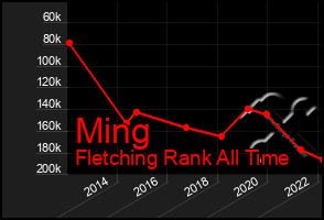 Total Graph of Ming