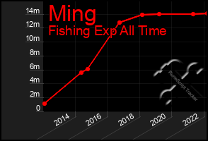 Total Graph of Ming