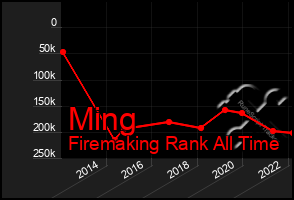 Total Graph of Ming