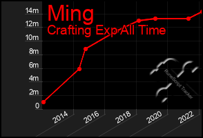 Total Graph of Ming