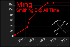 Total Graph of Ming