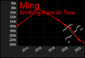 Total Graph of Ming