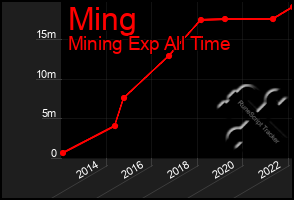 Total Graph of Ming