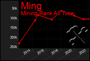 Total Graph of Ming