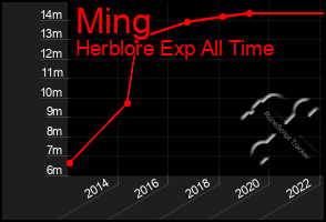 Total Graph of Ming