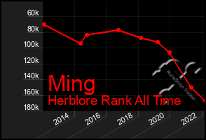 Total Graph of Ming