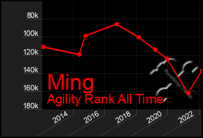 Total Graph of Ming