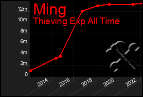 Total Graph of Ming