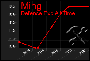 Total Graph of Ming