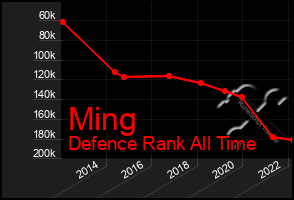 Total Graph of Ming