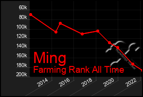 Total Graph of Ming