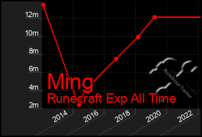Total Graph of Ming