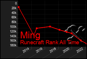 Total Graph of Ming