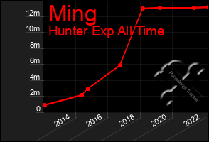 Total Graph of Ming