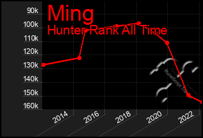 Total Graph of Ming