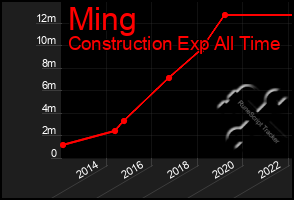 Total Graph of Ming
