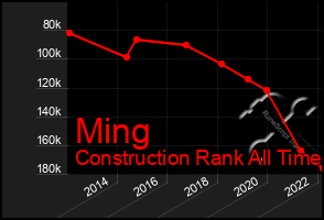 Total Graph of Ming