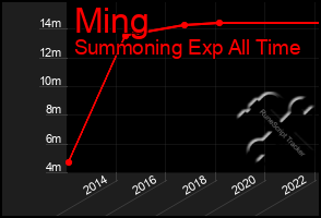 Total Graph of Ming