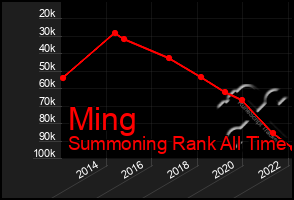 Total Graph of Ming