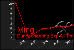Total Graph of Ming