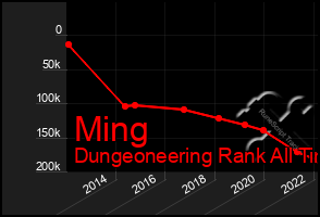 Total Graph of Ming