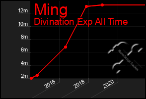 Total Graph of Ming