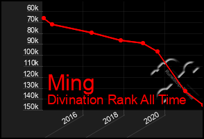 Total Graph of Ming